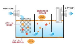 【グリストラップイメージ図】