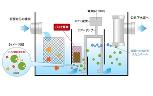 【バイオ酵素を使用したイメージ図】